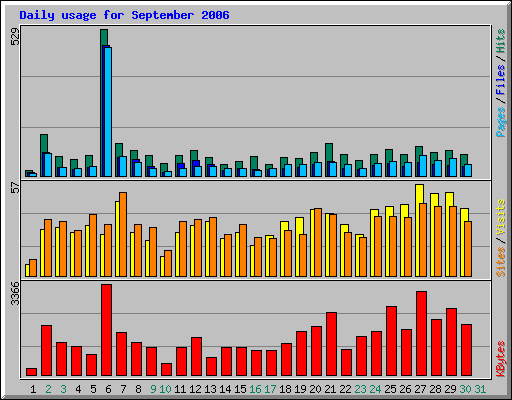 Daily usage for September 2006
