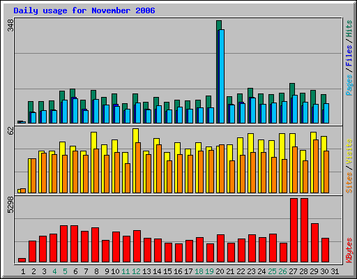 Daily usage for November 2006