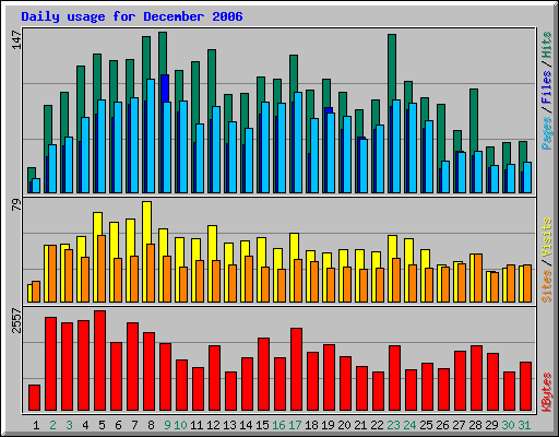 Daily usage for December 2006