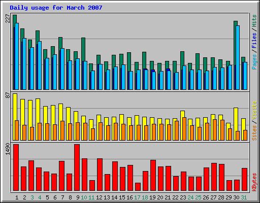 Daily usage for March 2007