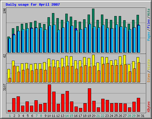 Daily usage for April 2007