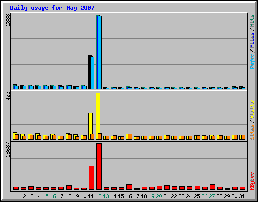 Daily usage for May 2007