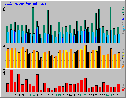 Daily usage for July 2007