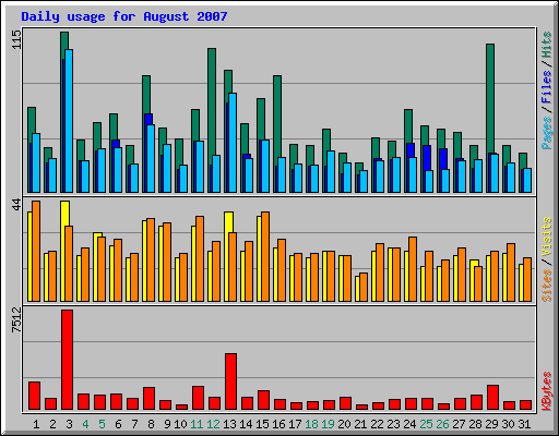 Daily usage for August 2007