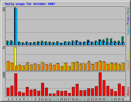Daily usage for October 2007