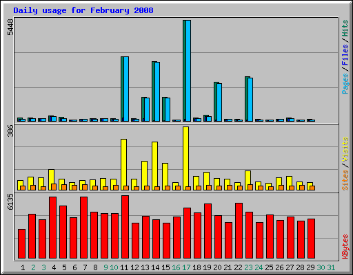 Daily usage for February 2008