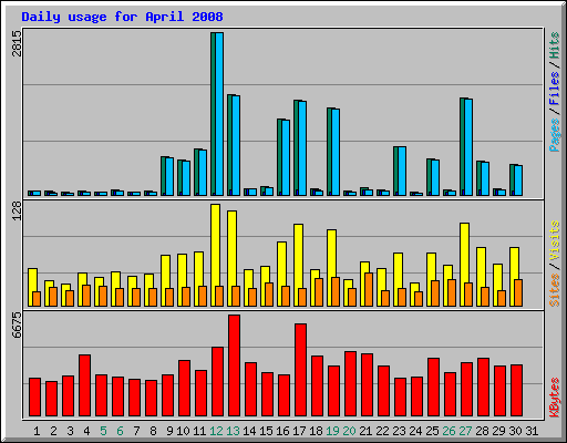 Daily usage for April 2008
