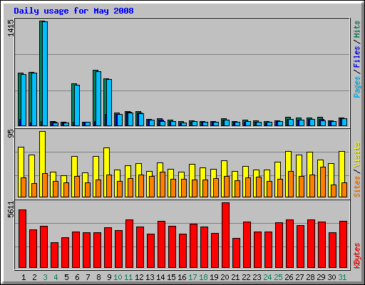 Daily usage for May 2008