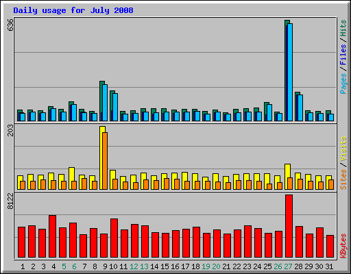 Daily usage for July 2008