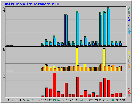 Daily usage for September 2008