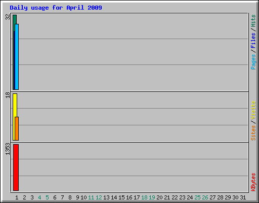 Daily usage for April 2009