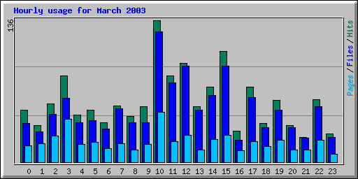 Hourly usage for March 2003