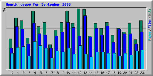 Hourly usage for September 2003