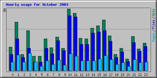 Hourly usage for October 2003