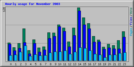 Hourly usage for November 2003