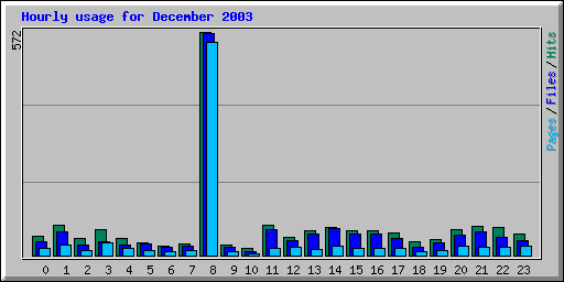 Hourly usage for December 2003