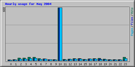 Hourly usage for May 2004