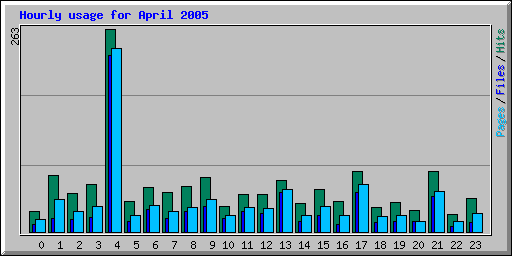 Hourly usage for April 2005