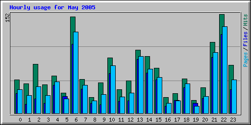 Hourly usage for May 2005