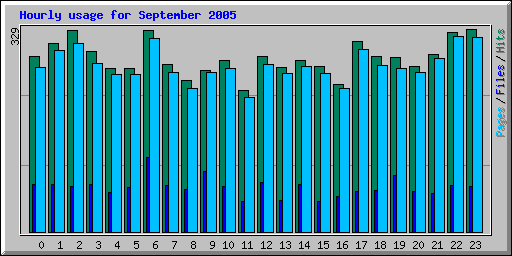 Hourly usage for September 2005