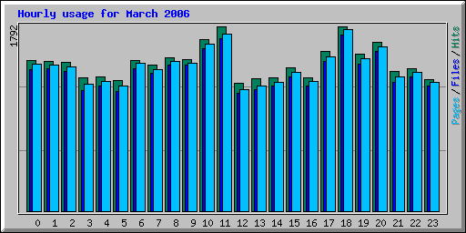 Hourly usage for March 2006