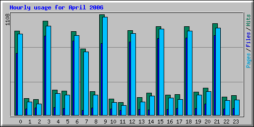 Hourly usage for April 2006