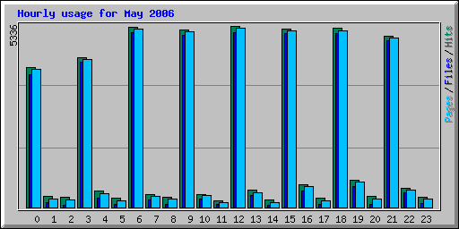 Hourly usage for May 2006