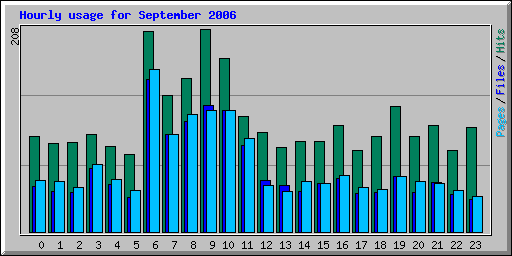 Hourly usage for September 2006