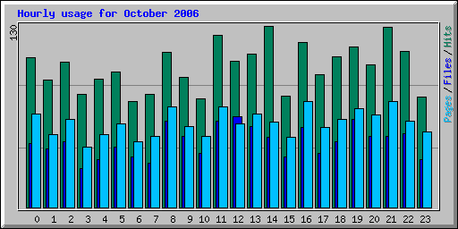 Hourly usage for October 2006