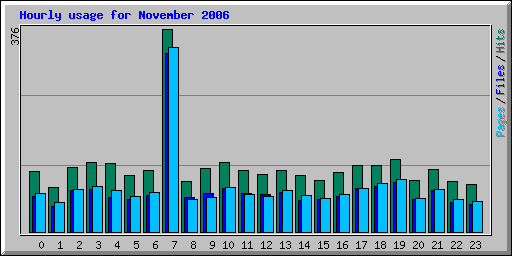 Hourly usage for November 2006