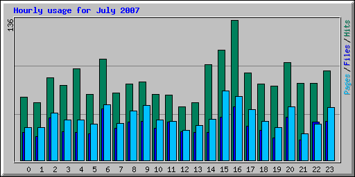 Hourly usage for July 2007