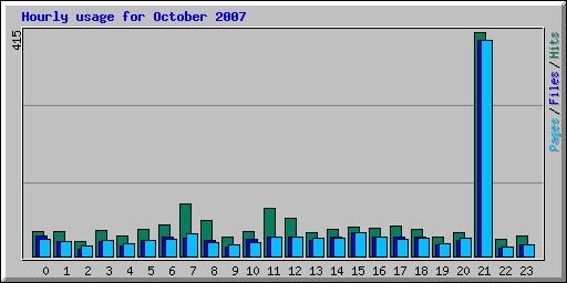 Hourly usage for October 2007