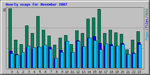 Hourly usage for November 2007