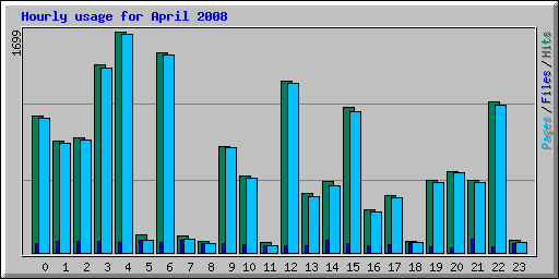 Hourly usage for April 2008