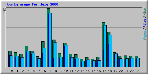 Hourly usage for July 2008