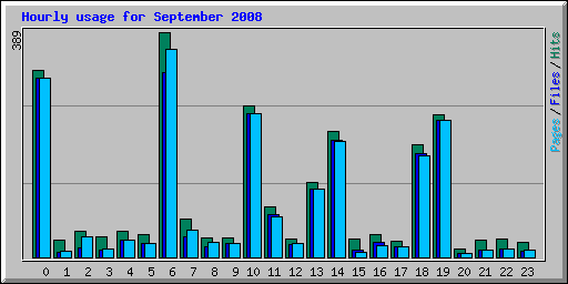 Hourly usage for September 2008