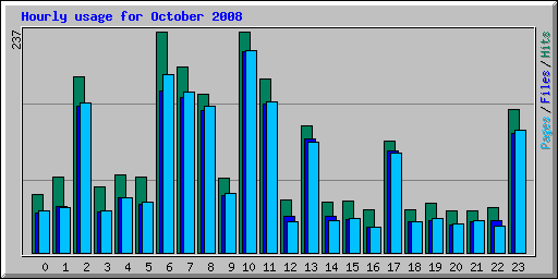 Hourly usage for October 2008