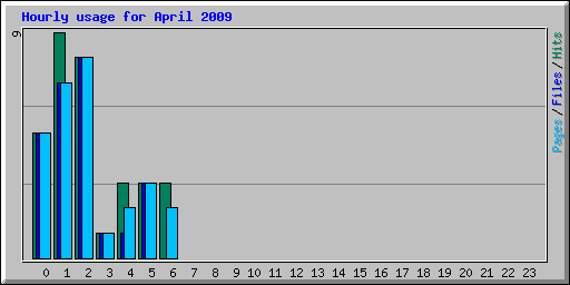 Hourly usage for April 2009
